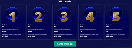 Frumzi VIP-Programm – Cashback bis 15 %, persönliche Betreuung und höhere Auszahlungslimits VIP-Level bei Frumzi Casino – Fünf Stufen mit unterschiedlichen Cashback-Raten, persönlichen Betreuern und monatlichen Auszahlungslimits